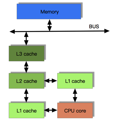 CPU执行计算的流程